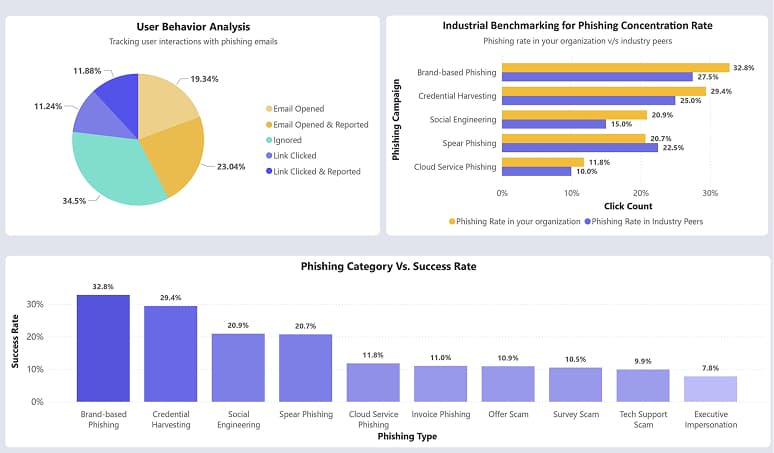 Gamified Anti-Phishing Training