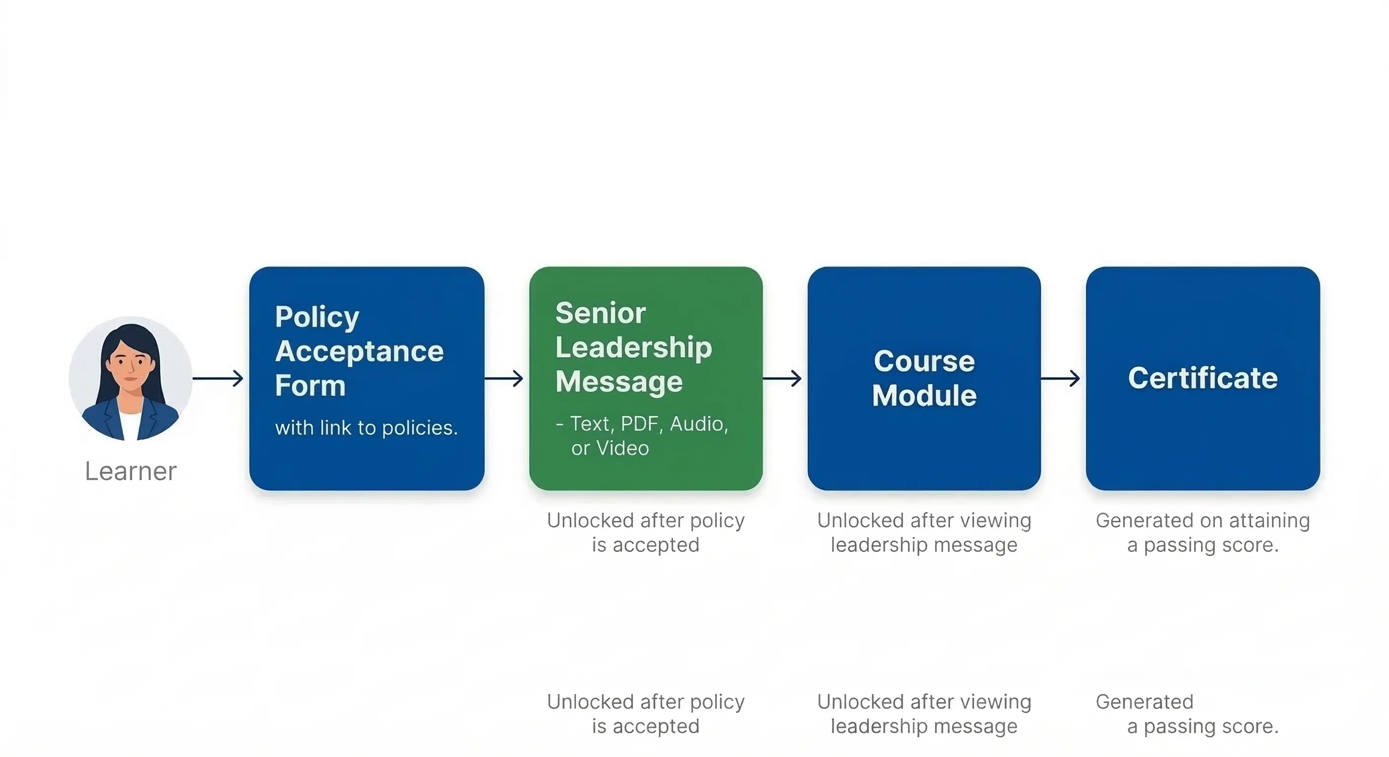 Leadership Message Flowchart: Unlocked after Policy -> Shows Message formats -> Mandatory for Course Module