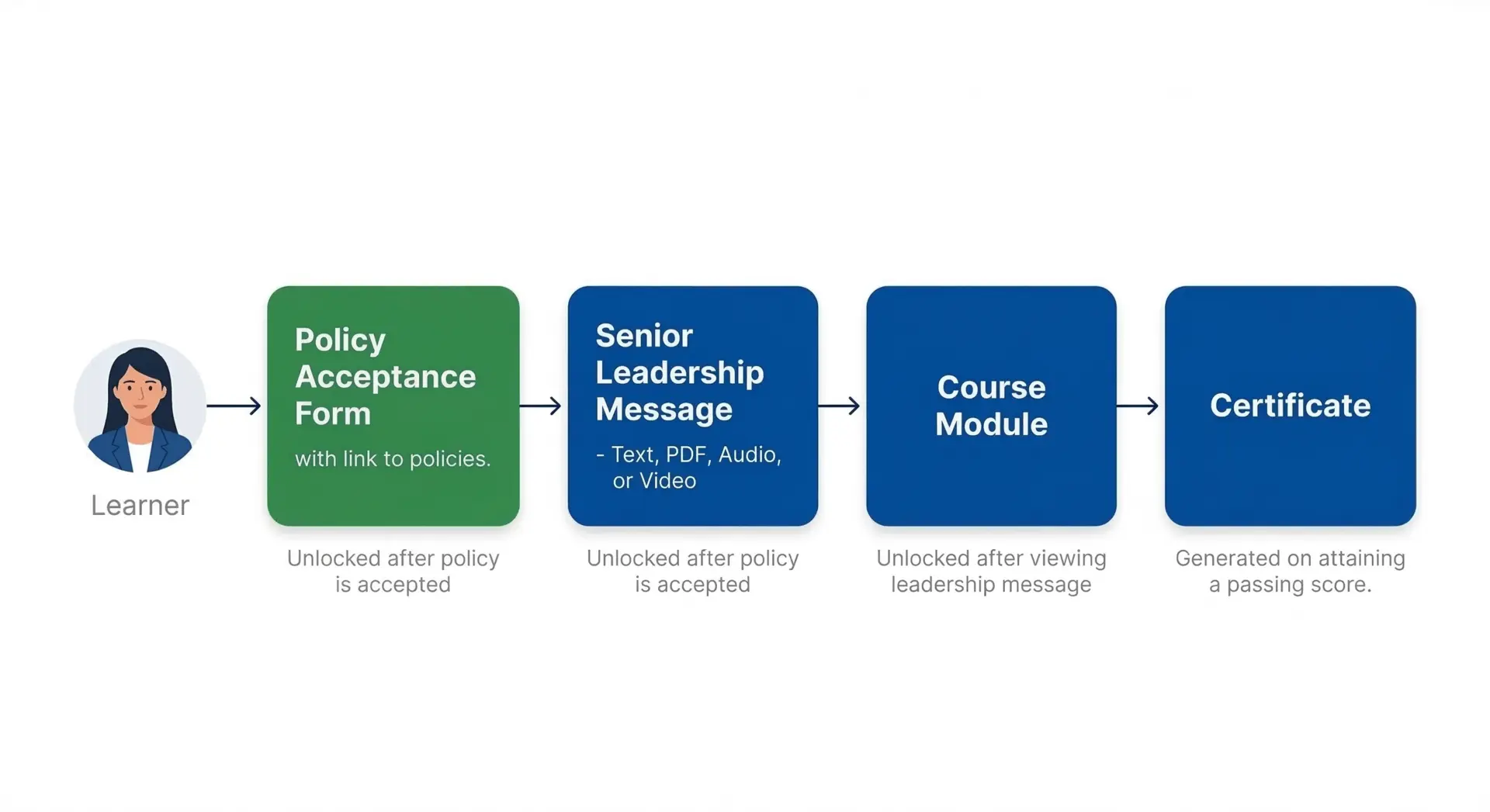 Learning Path Flowchart: Policy Acceptance -> Leadership Message -> Course Module -> Certificate